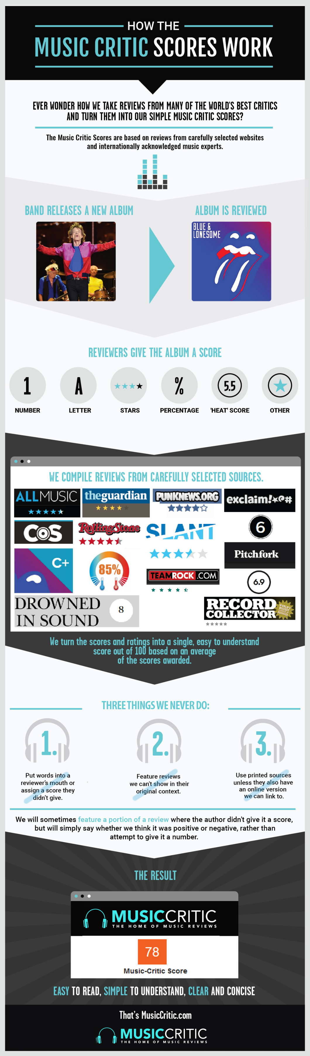 How the Music Critic Scores work